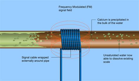 ENiGMA – limescale removal and limescale prevention solution