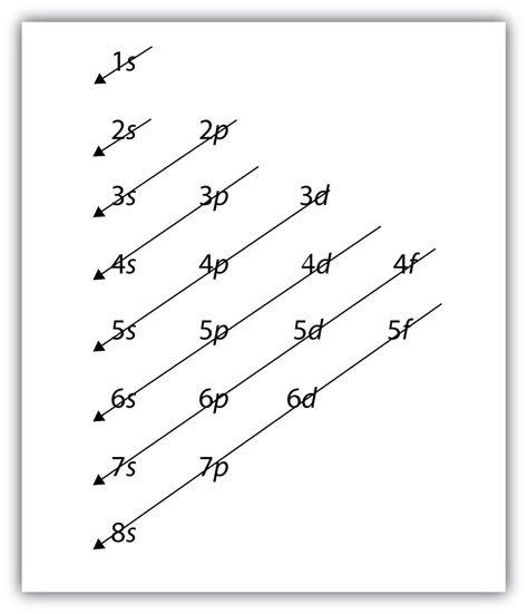 CapÃ­tulo 8 SeÃ§Ã£o C Organization of Electrons in Atoms