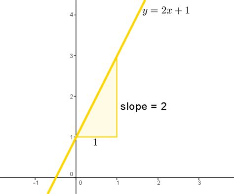 Equation Of A Straight Line Graph Calculator - Tessshebaylo