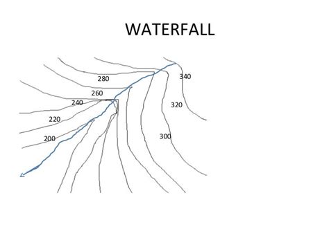 Contour diagrams