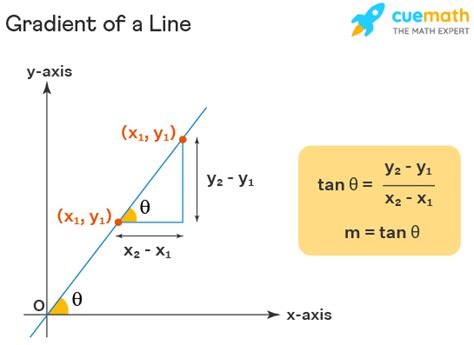 Gradient of a Line - Formula, Definition, Examples