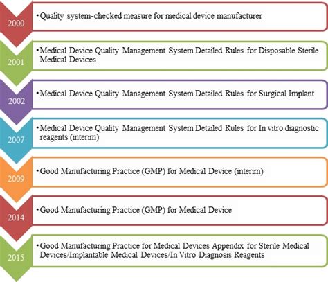 Overview of Good Manufacturing Practice (GMP) for Medical Device ...