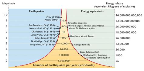 Measuring earthquakes - GEOGRAPHY MYP/GCSE/DP