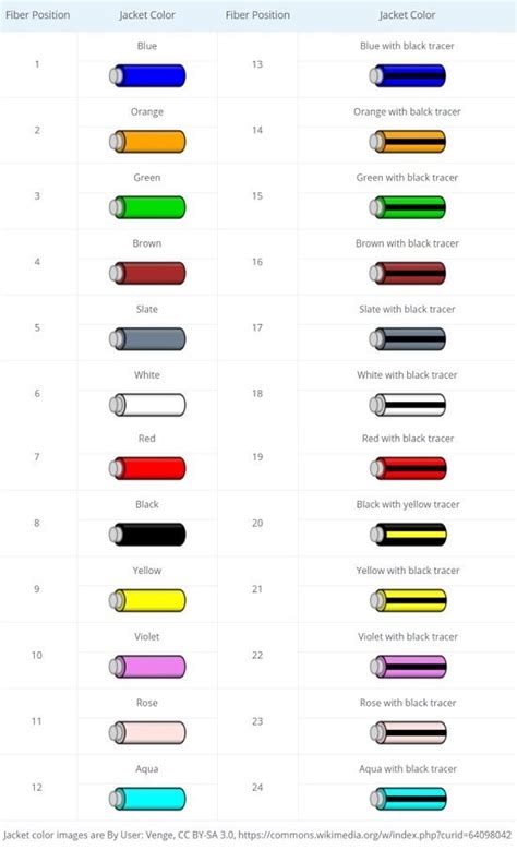 How to Identify the Fiber Patch Cord Color Code? - Fiber Optic Social ...