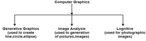 Explain Different Application Areas of Computer Graphics