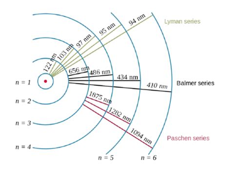 Quantum Model of the Atom