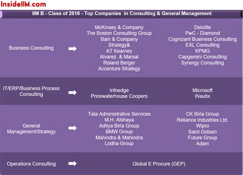 Final Placements - IIM Bangalore - Class of 2016 - InsideIIM