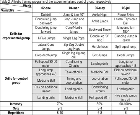 Table 2 from Long jump training emphasizing plyometric exercises is ...