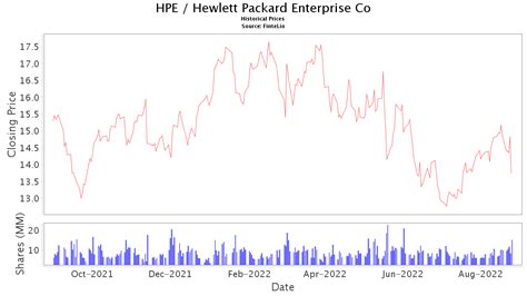 HPE Stock Price and News / Hewlett Packard Enterprise Company - Stock ...