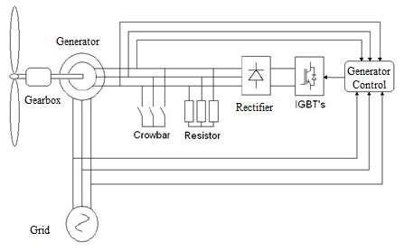 Wound Rotor Induction Generator [1]. | Download Scientific Diagram