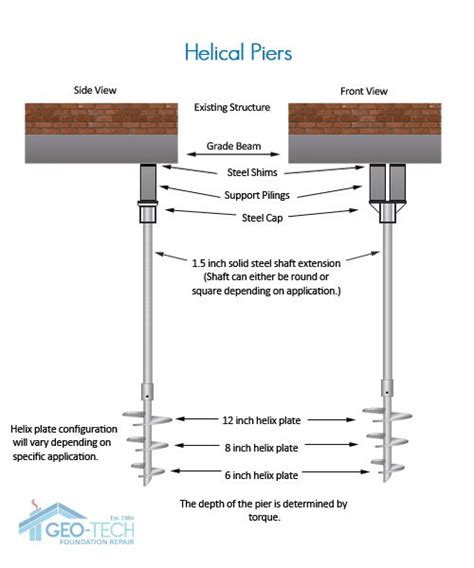 Helical Piers | Architectural Components | Pinterest