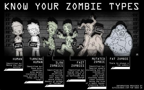 Know your Zombie types | Zombie, Zombie humor, Zombie survivor