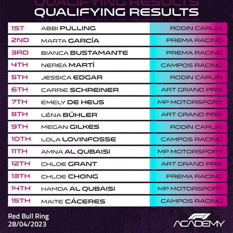 F1 Academy qualifying results : r/formula1