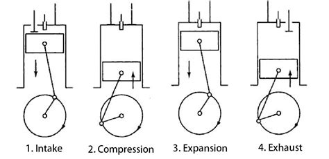 What is a 4 stroke Diesel engine?