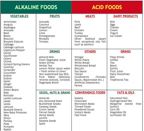 Printable Alkaline Diet