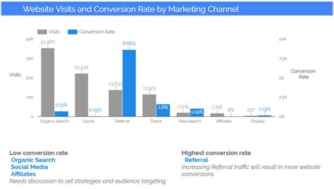 bring on the bar charts — storytelling with data