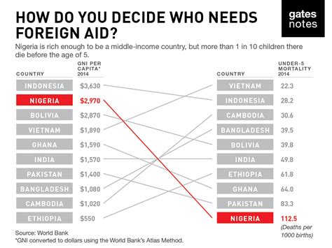 Who Should Get Foreign Aid? | Bill Gates