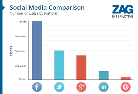 Social Media Comparison Chart