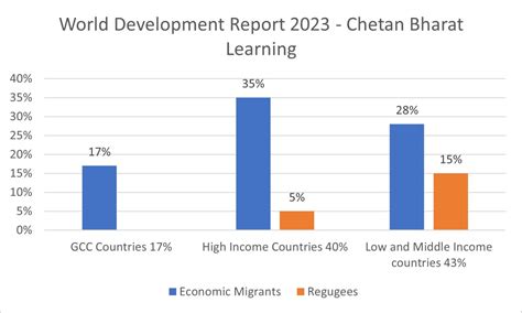 World Development Report 2023 Current Affairs 2023