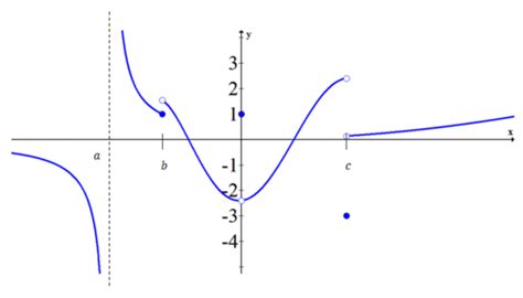 Graphical Limits Worksheet Pdf - Askworksheet