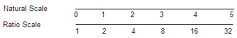 Graphs on Ratio Scale Homework Help in Statistics - Homework1