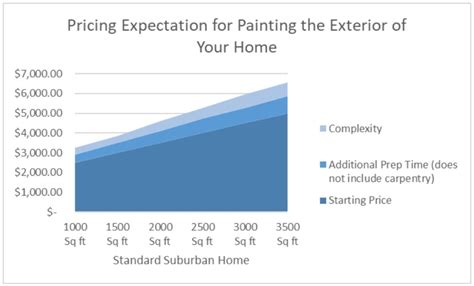 Average Cost To Paint A House Coloradopainting Com