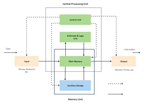 Computer Architecture: A Complete Tutorial | EdrawMax