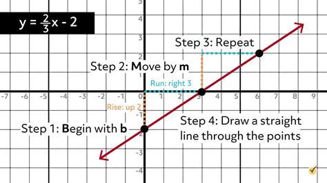 Point-Slope Form and Slope-Intercept Form (Video & Practice)