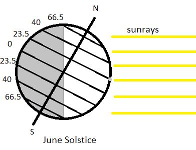 What is the noon sun angle on the June solstice at the following ...