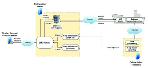 ROUTING system overview | Download Scientific Diagram