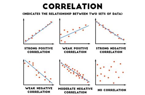 Correlation in a Whole: Negative & Positive Correlation, Examples ...