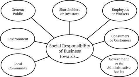 Ethics and Social Responsibility | bartleby