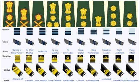 Ranks And Insignia Of Indian Army, Navy & Air Force [Updated]