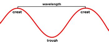 Wavelength Definition: Lesson for Kids | Study.com