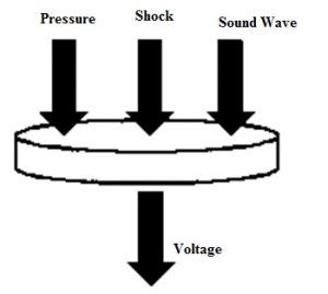 Piezoelectric Actuator : Types, Working, Advantages & Its Applications