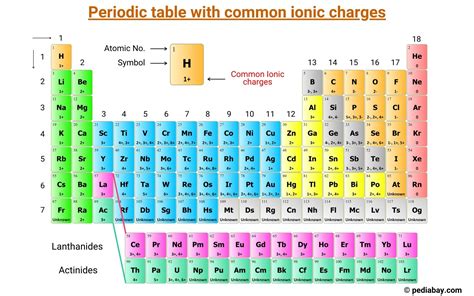 Periodic Table With Charges | Cabinets Matttroy