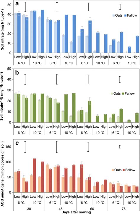 Soil ¹⁵N-nitrate (a), total soil nitrate (b) and AOB abundance number ...