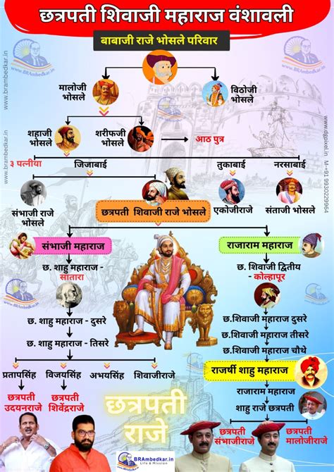 Chatrapati Shivaji Maharaj Family Tree - BRAmbedkar.in