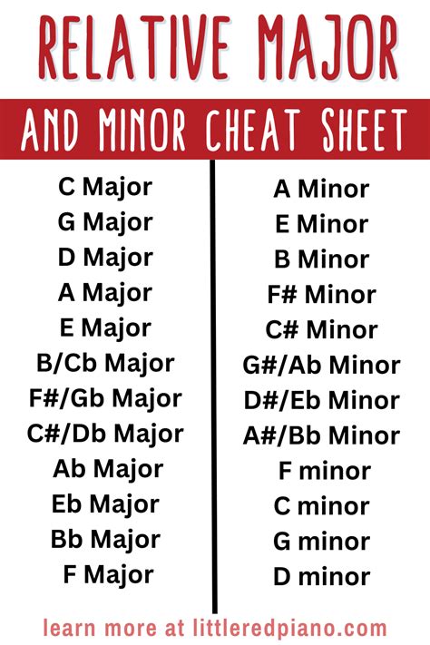 Major And Minor Scales Cheat Sheet – NBKomputer