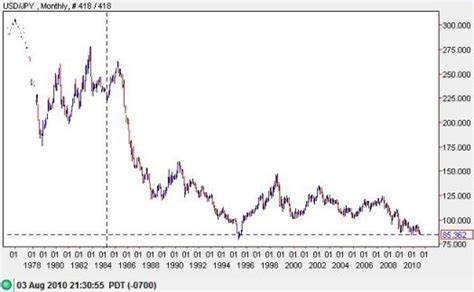 Dollar Vs Japanese Yen Chart | Labb by AG