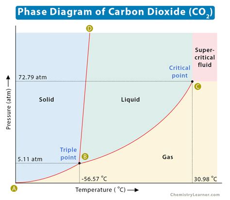 Supercritical Co2 Phase Diagram