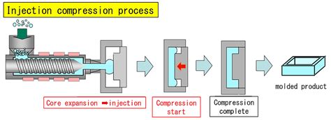 Advantages of Injection Compression Molding