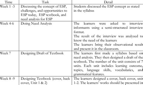 Detail Classroom Project of ESP Subject | Download Scientific Diagram