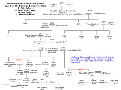 The Wold Newton Universe - Family Trees | Family tree, Coat of arms, Family