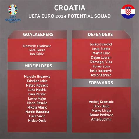 Croatia's potential squad for Euro 2024 : r/croatia