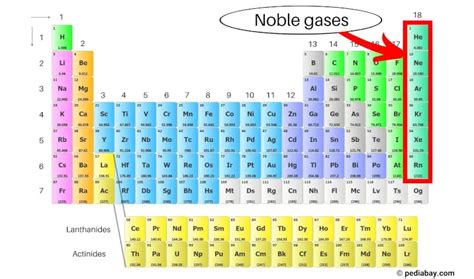 Noble Gases of the Periodic Table - Pediabay