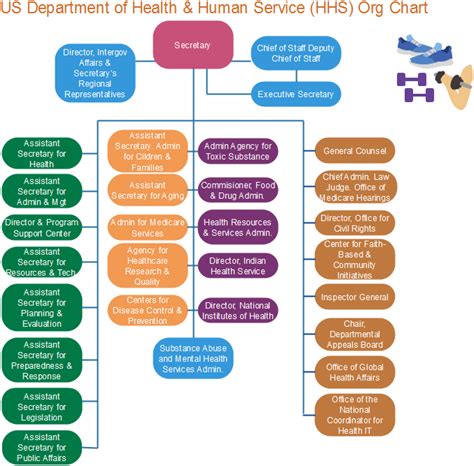 HHS Org Chart: US Department of Health & Human Service | Org Charting