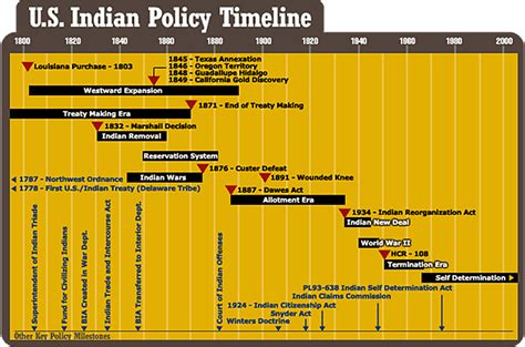 Navajo Timeline