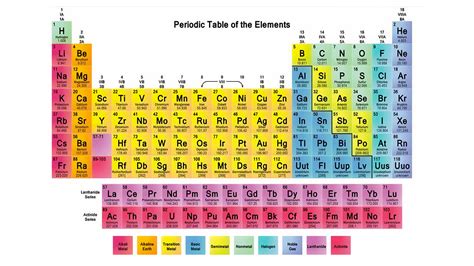 Periodic Table And Its Charges