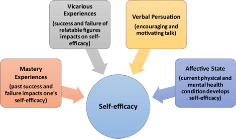 Self-Efficacy Theory: Bandura's Sources Of Efficacy Beliefs, 46% OFF